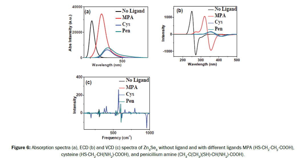 material-sciences-different-ligands