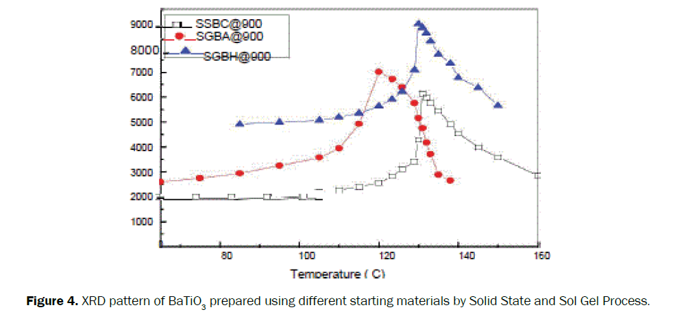 material-sciences-different-starting