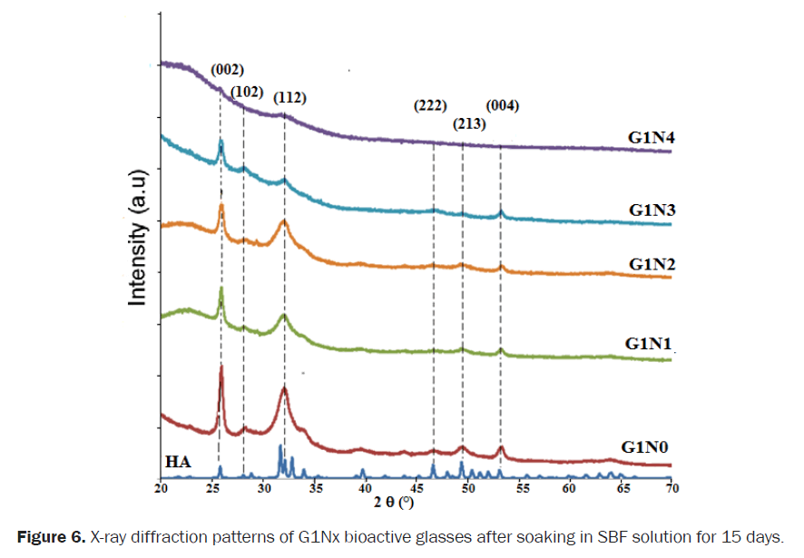 material-sciences-diffraction-bioactive-glasses