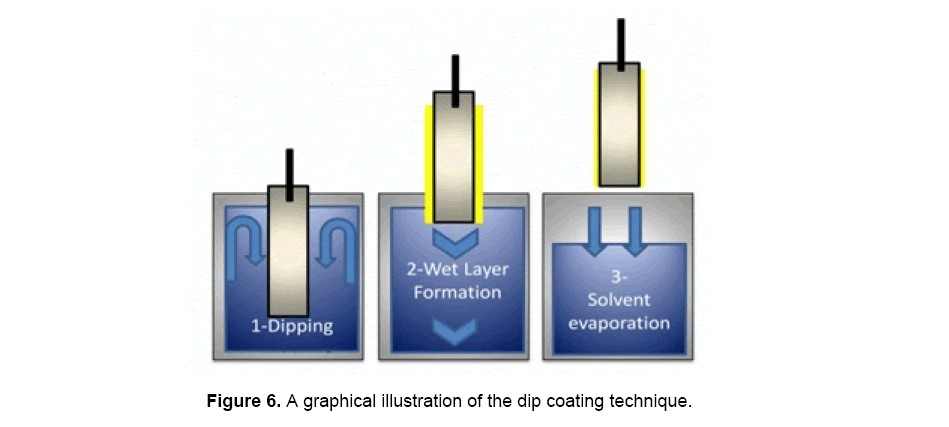 material-sciences-dip-coating-technique