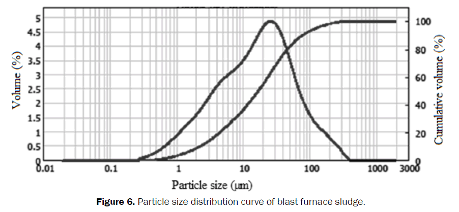 material-sciences-distribution-curve