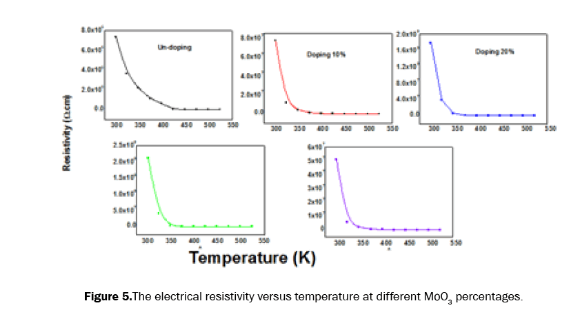material-sciences-electrical-resistivity-vs-temperature