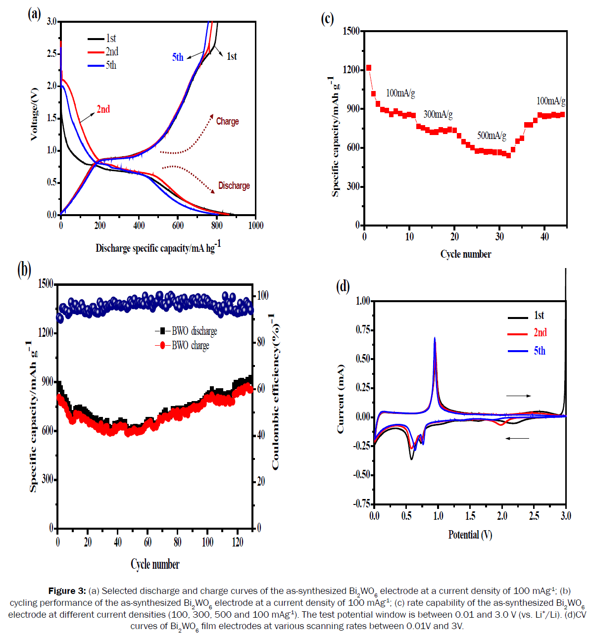 material-sciences-electrode-scanning-potential