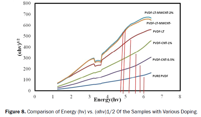 material-sciences-energy-samples-doping