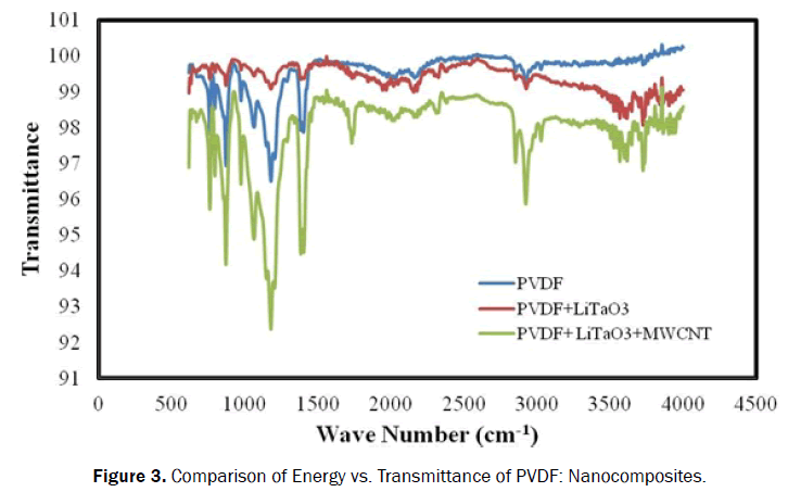 material-sciences-energy-transmittance-nanocomposites