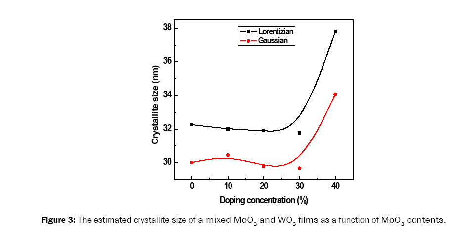 material-sciences-estimated-crystallite-size