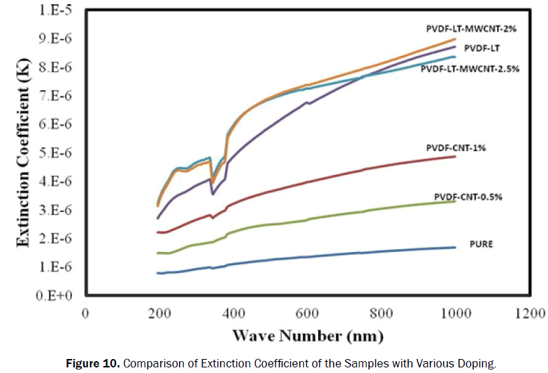 material-sciences-extinction-coefficient-doping