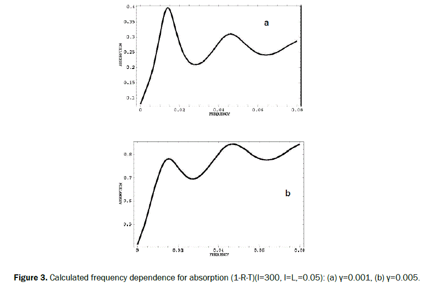 material-sciences-frequency-dependence