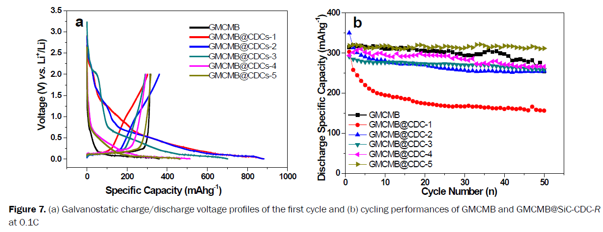 material-sciences-galvanostatic-charge-voltage