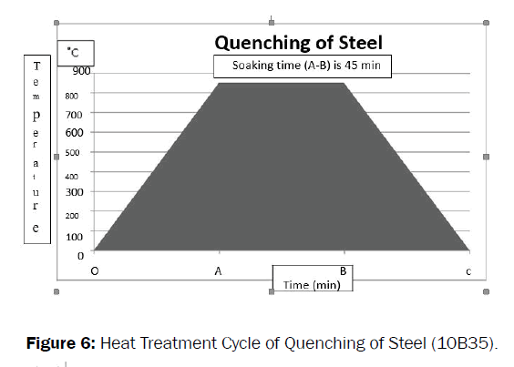 material-sciences-heat-treatment