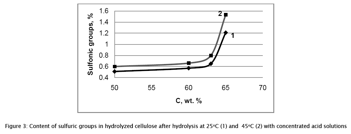 material-sciences-hydrolyzed-cellulose