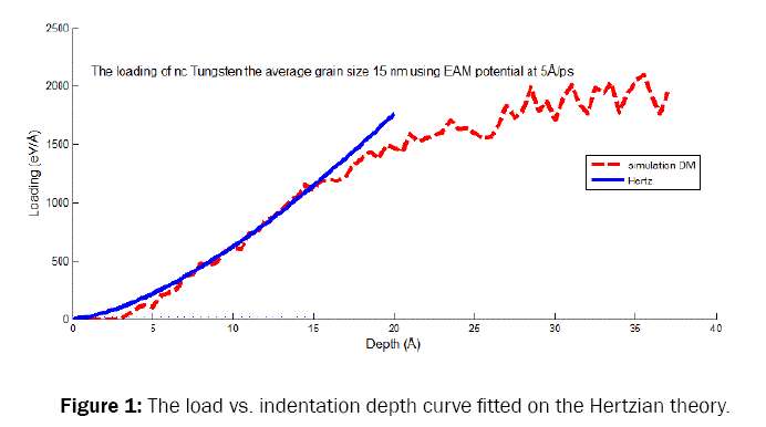 material-sciences-indentation