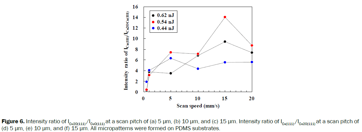 material-sciences-intensity-ratio-pdms-substrates