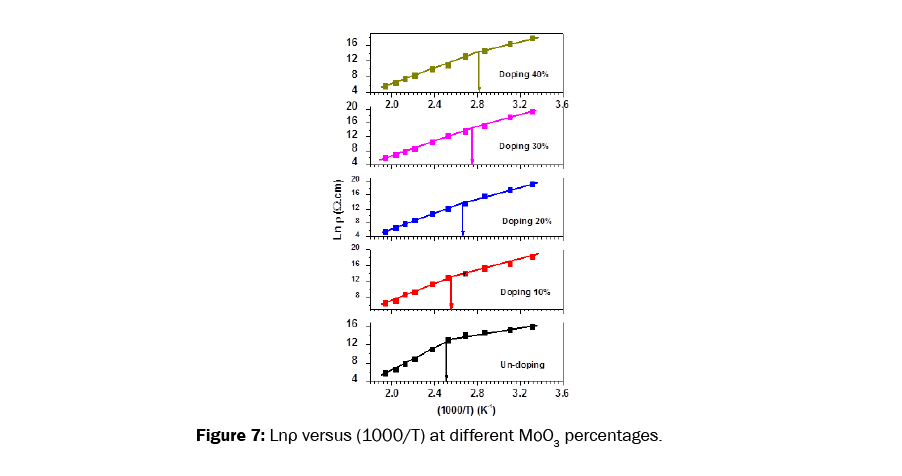 material-sciences-lnp-resistivity-vs-temperature