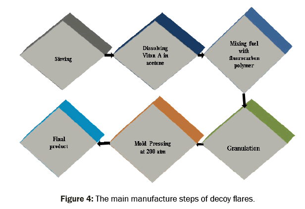 material-sciences-manufacture