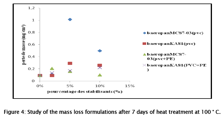 material-sciences-mass-loss-formulations
