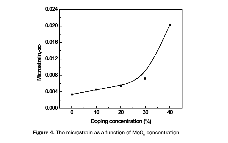 material-sciences-microstrain-as-function