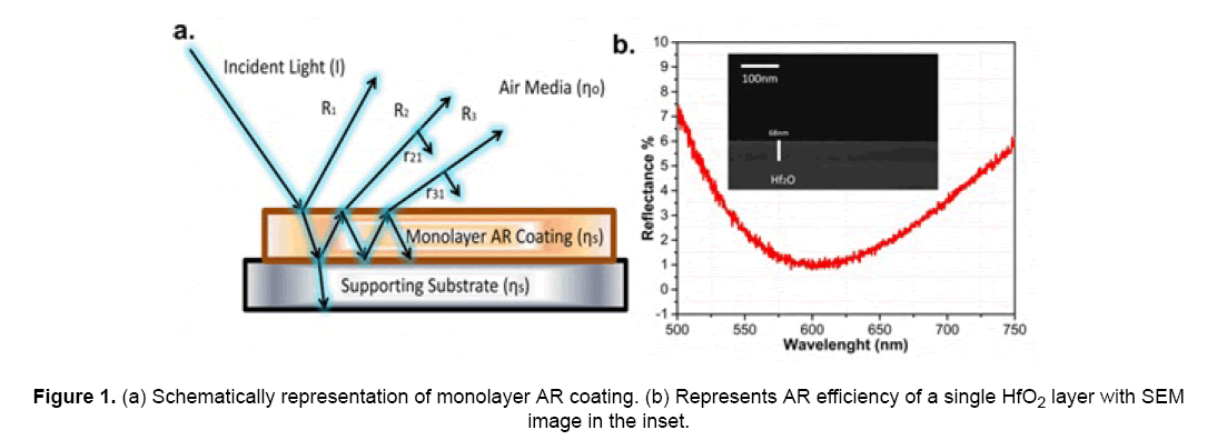 material-sciences-monolayer-AR-coating