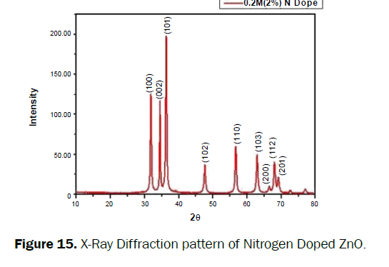 material-sciences-nitrogen-doped