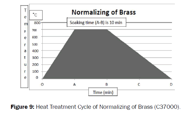 material-sciences-normalizing-brass