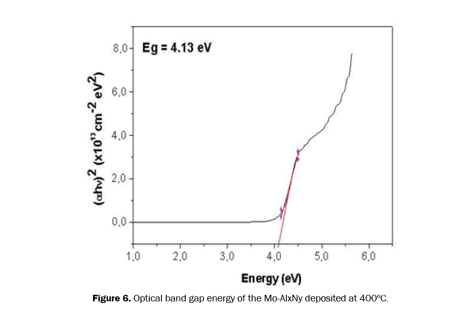 material-sciences-optical-band-gap-energy