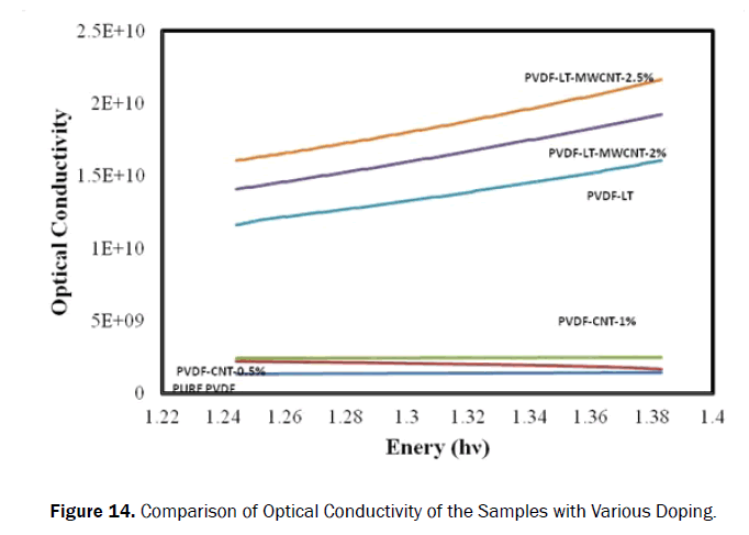 material-sciences-optical-conductivity-doping