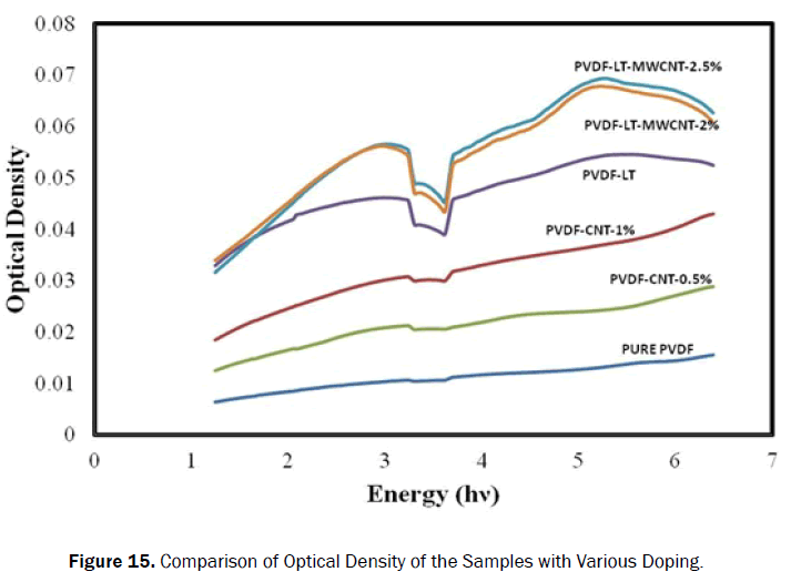 material-sciences-optical-density-doping