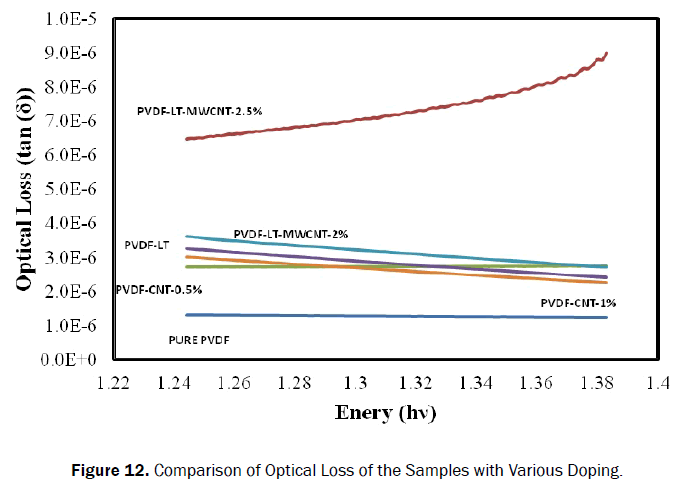 material-sciences-optical-loss-doping