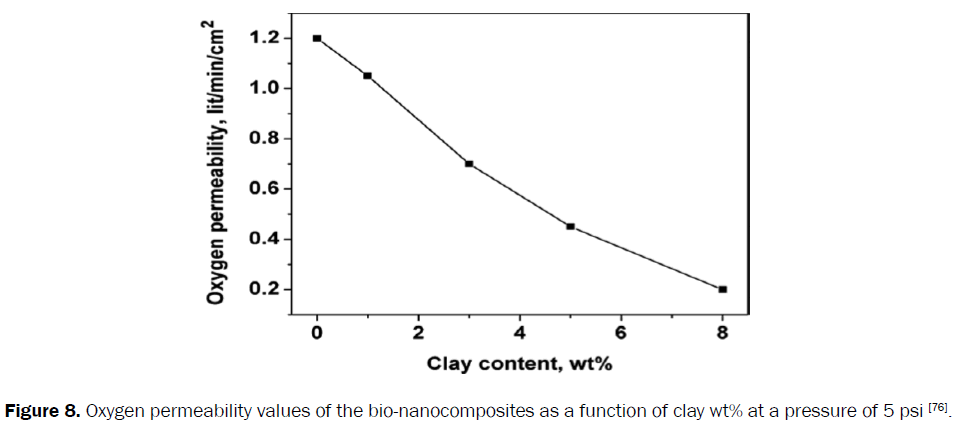 material-sciences-oxygen-permeability-nanocomposites