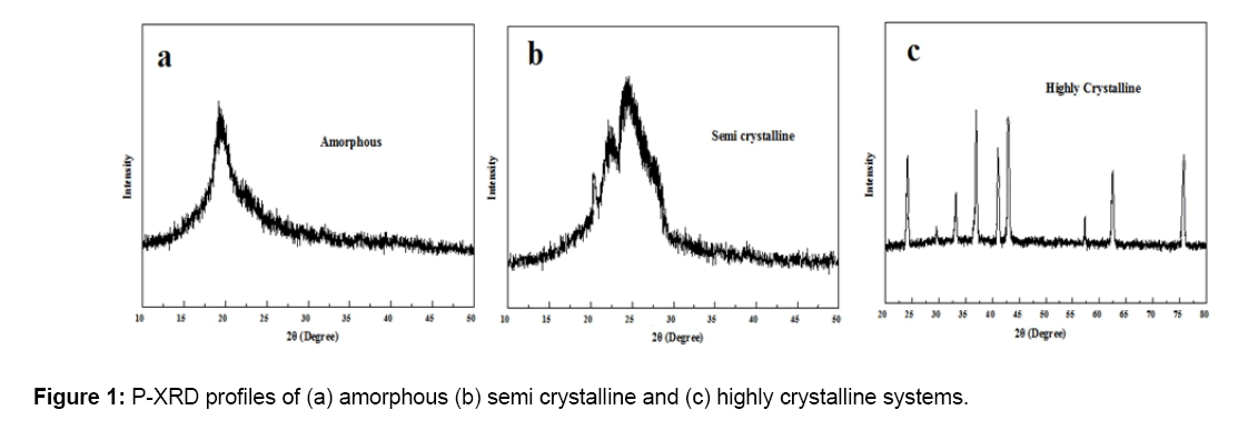 material-sciences-p-xrd-profiles-amorphous