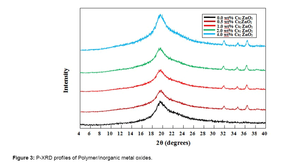 material-sciences-p-xrd-profiles-polymer