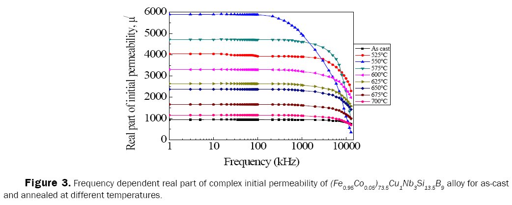 material-sciences-permeability