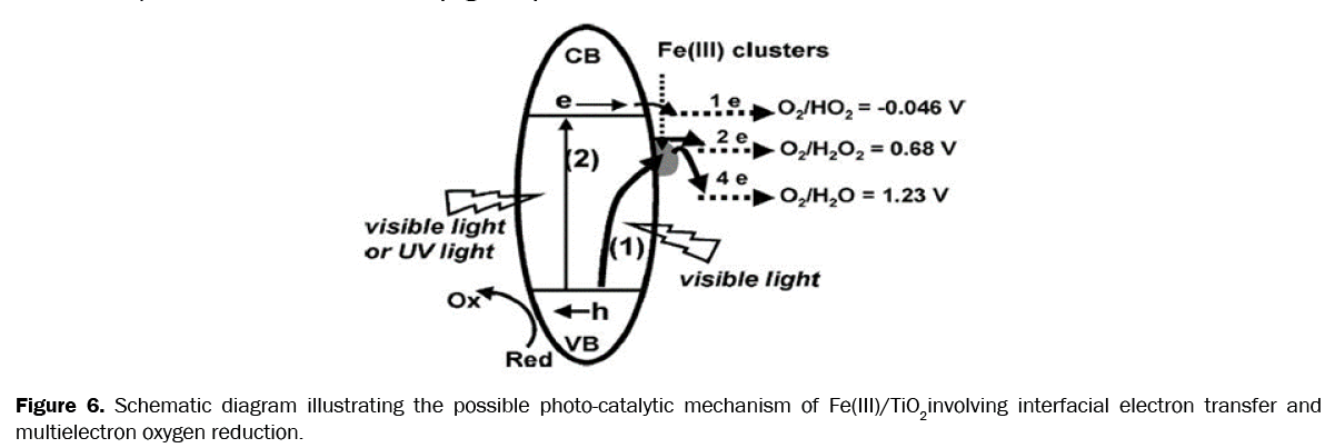 material-sciences-photo-catalytic