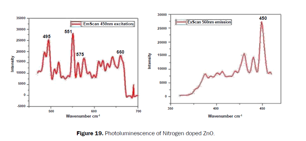 material-sciences-photoluminescence-nitrogen