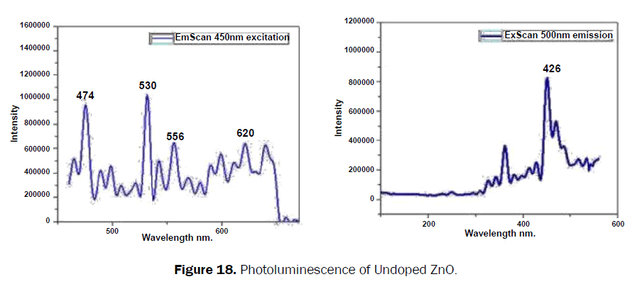 material-sciences-photoluminescence-undoped