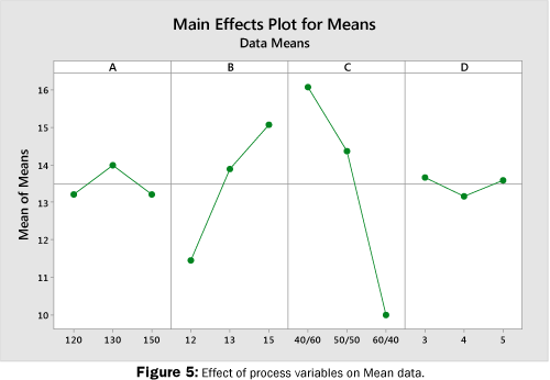 material-sciences-process-variables