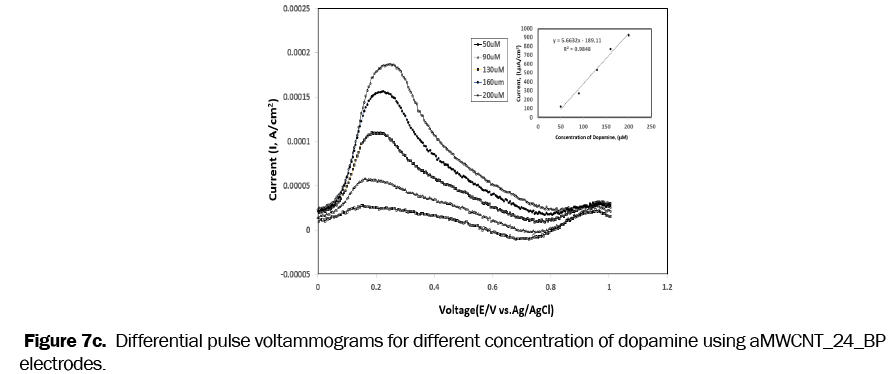 material-sciences-pulse-voltammograms