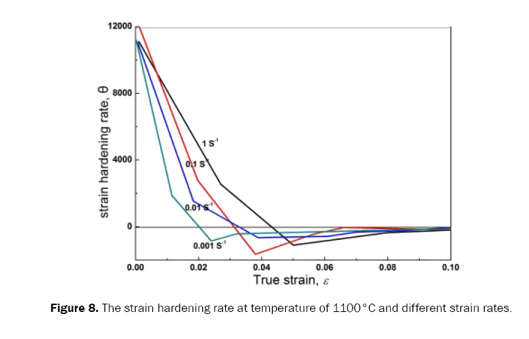 material-sciences-rate-temperature