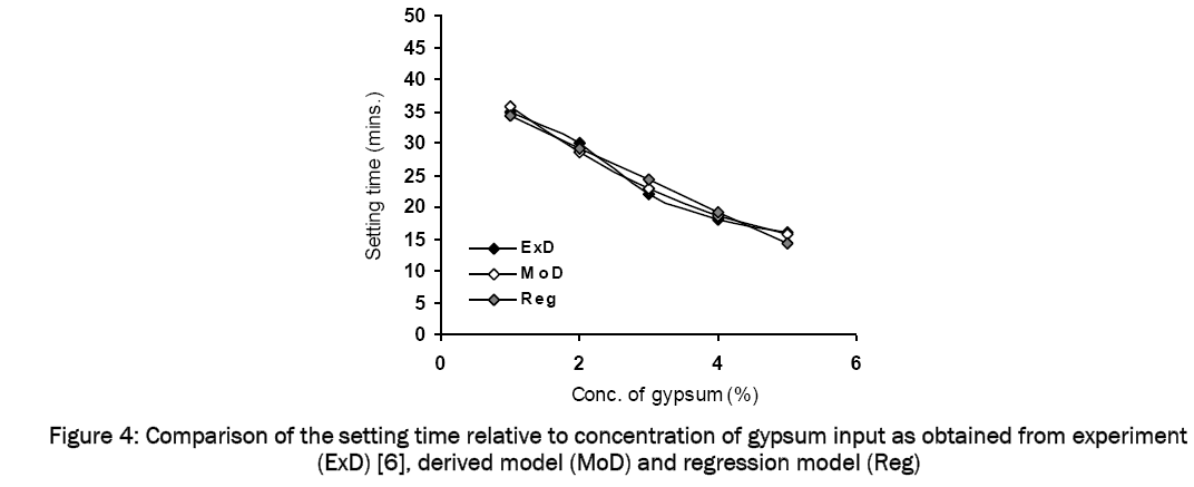 material-sciences-relative-concentration-gypsum