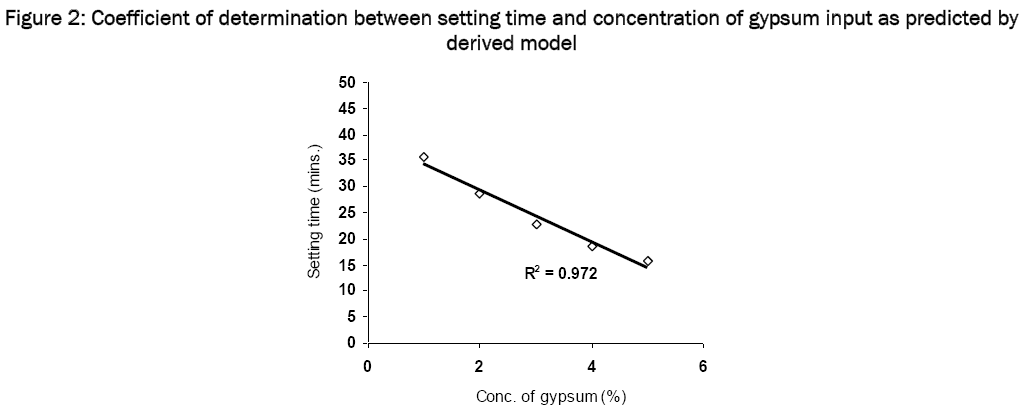 material-sciences-setting-time-concentration-gypsum