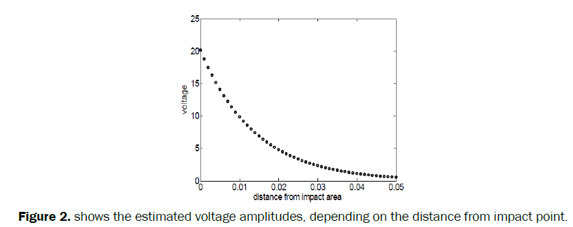 material-sciences-shows-estimated-voltage-amplitudes