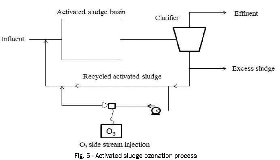 material-sciences-sludge-ozonation-process