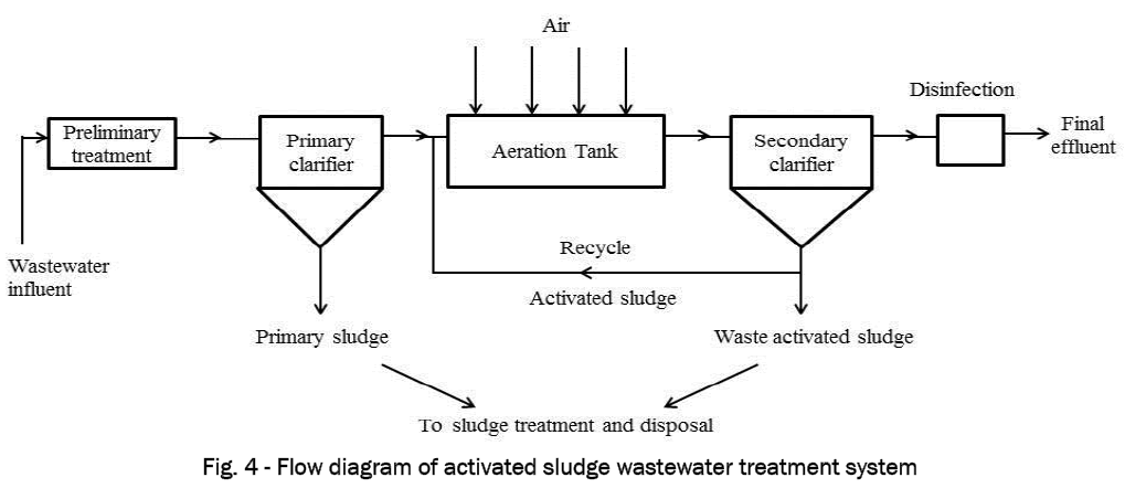 material-sciences-sludge-wastewater-treatment
