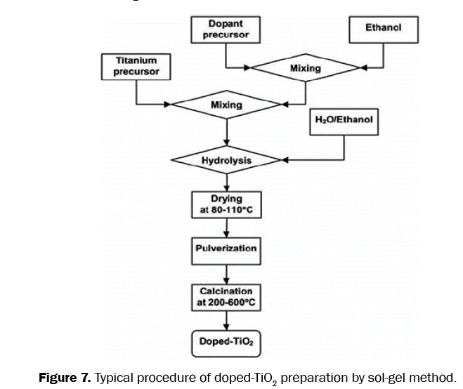 material-sciences-sol-gel-method