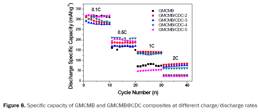 material-sciences-specific-capacity-composites