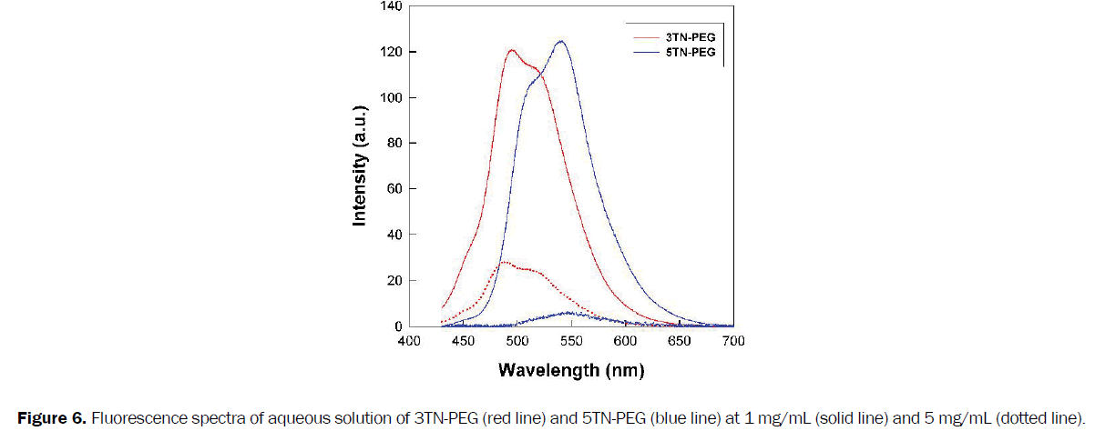 material-sciences-spectra-aqueous