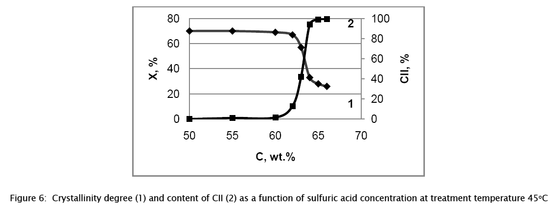 material-sciences-sulfuric-acid-concentration