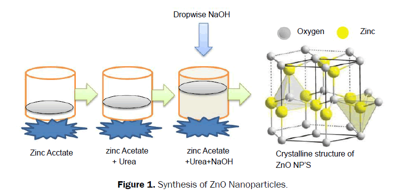 material-sciences-synthesis-nanoparticles
