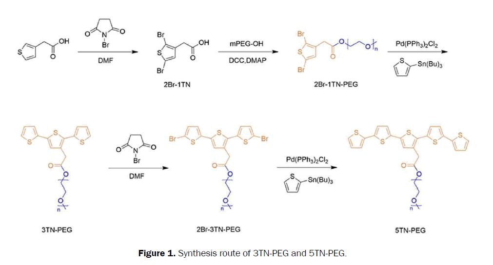 material-sciences-synthesis-route