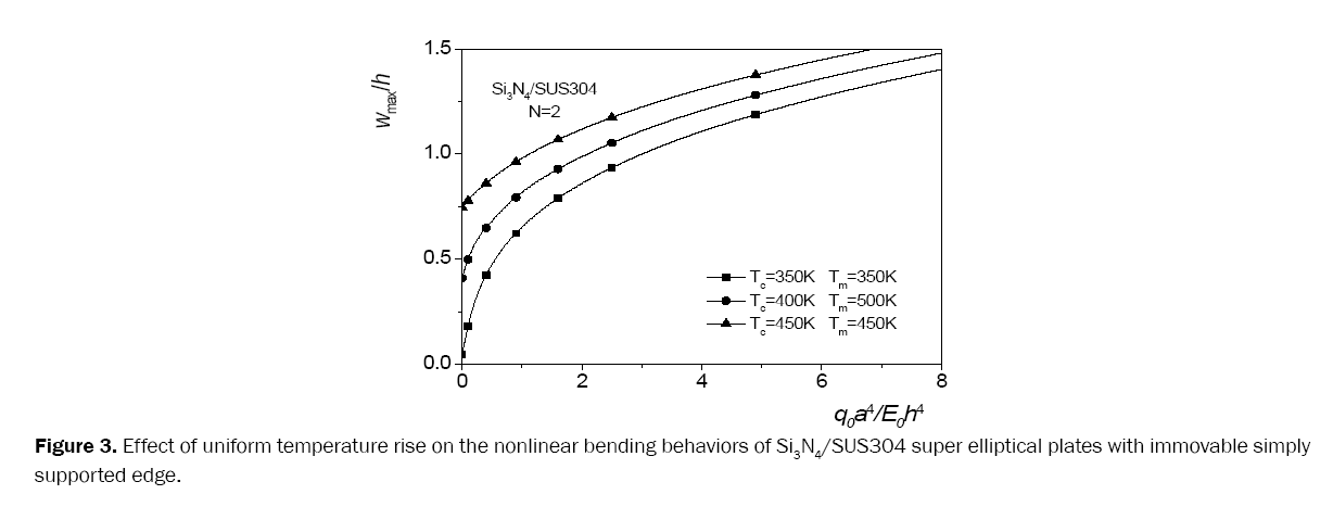 material-sciences-temperature-rise